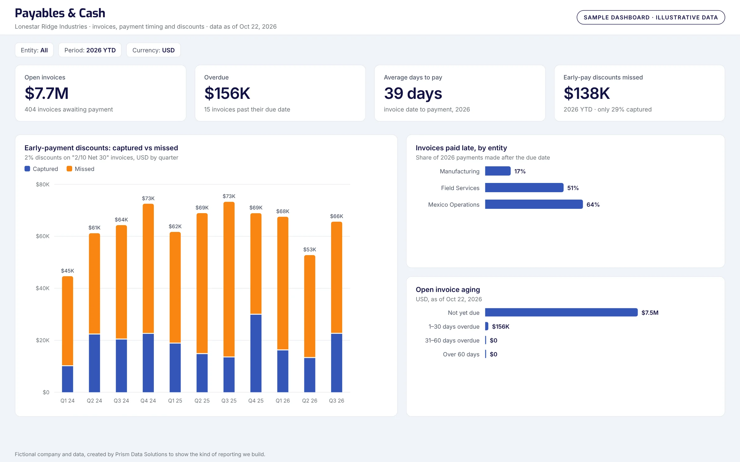 Sample payables dashboard showing open invoices, late payments and missed early-payment discounts