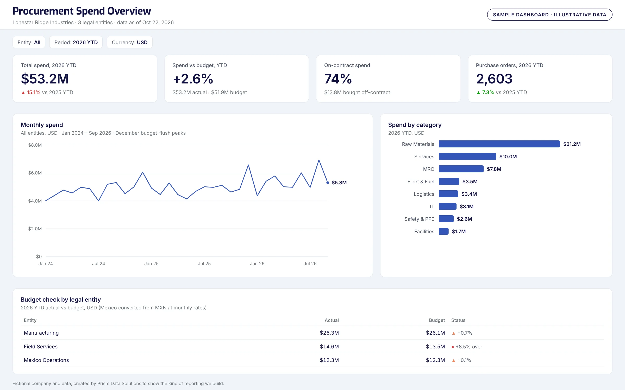 Sample procurement spend dashboard with total spend, budget variance, monthly trend and spend by category