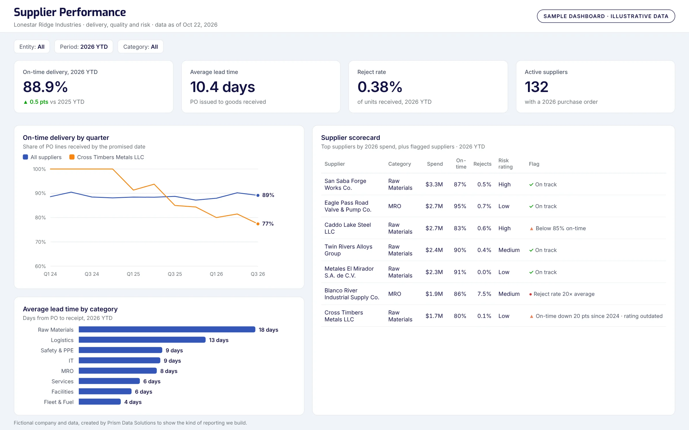 Sample supplier performance dashboard with on-time delivery trend and supplier scorecard